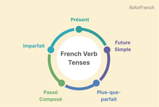 French Verb Tenses 1