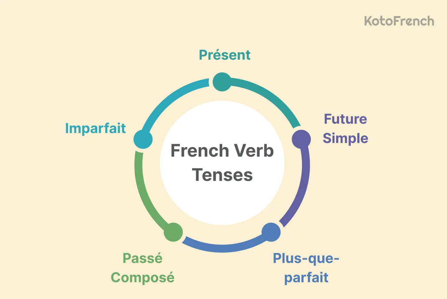French Verb Tenses