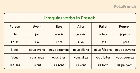 Irregular verbs in French 1