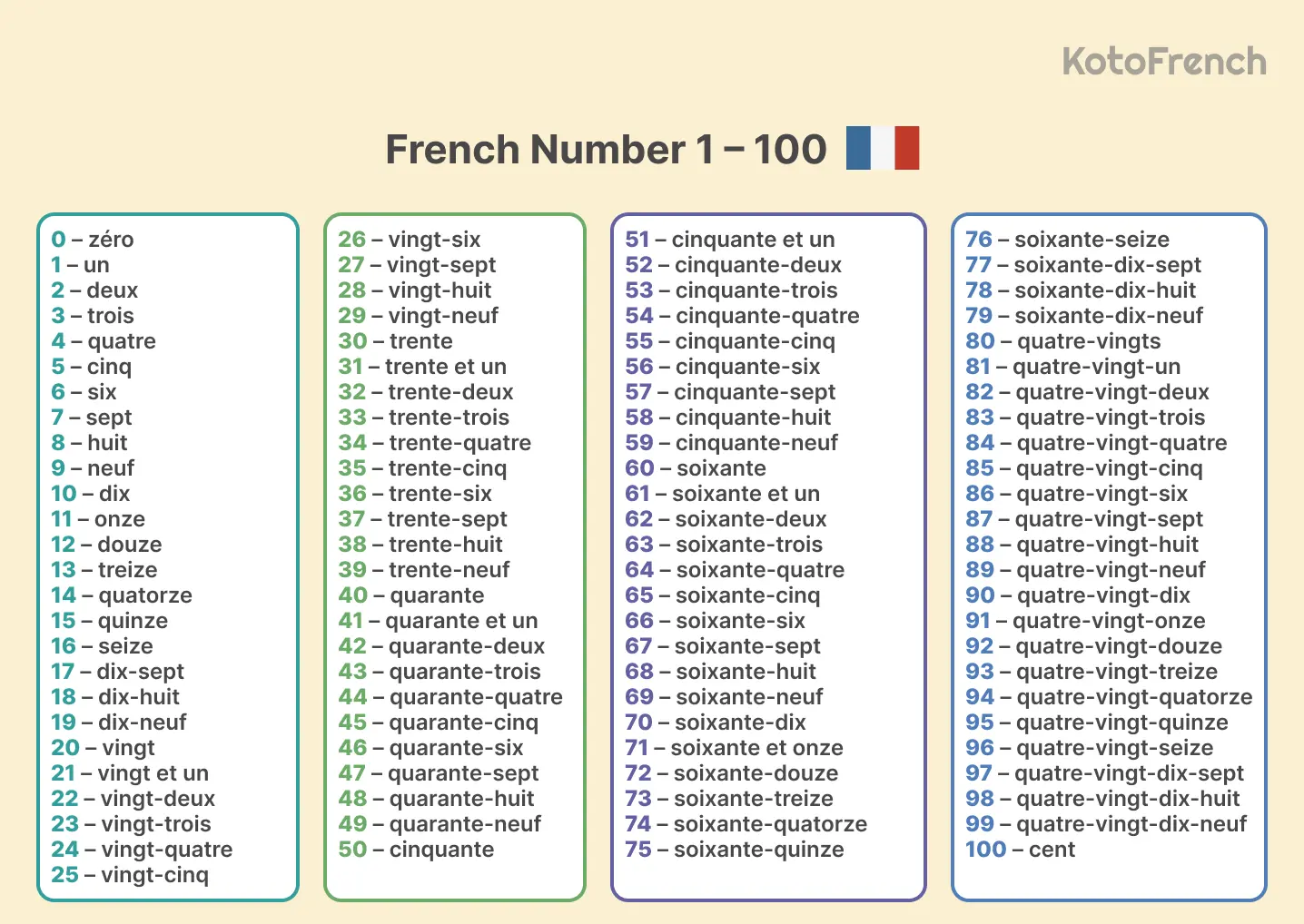 List of numbers in French